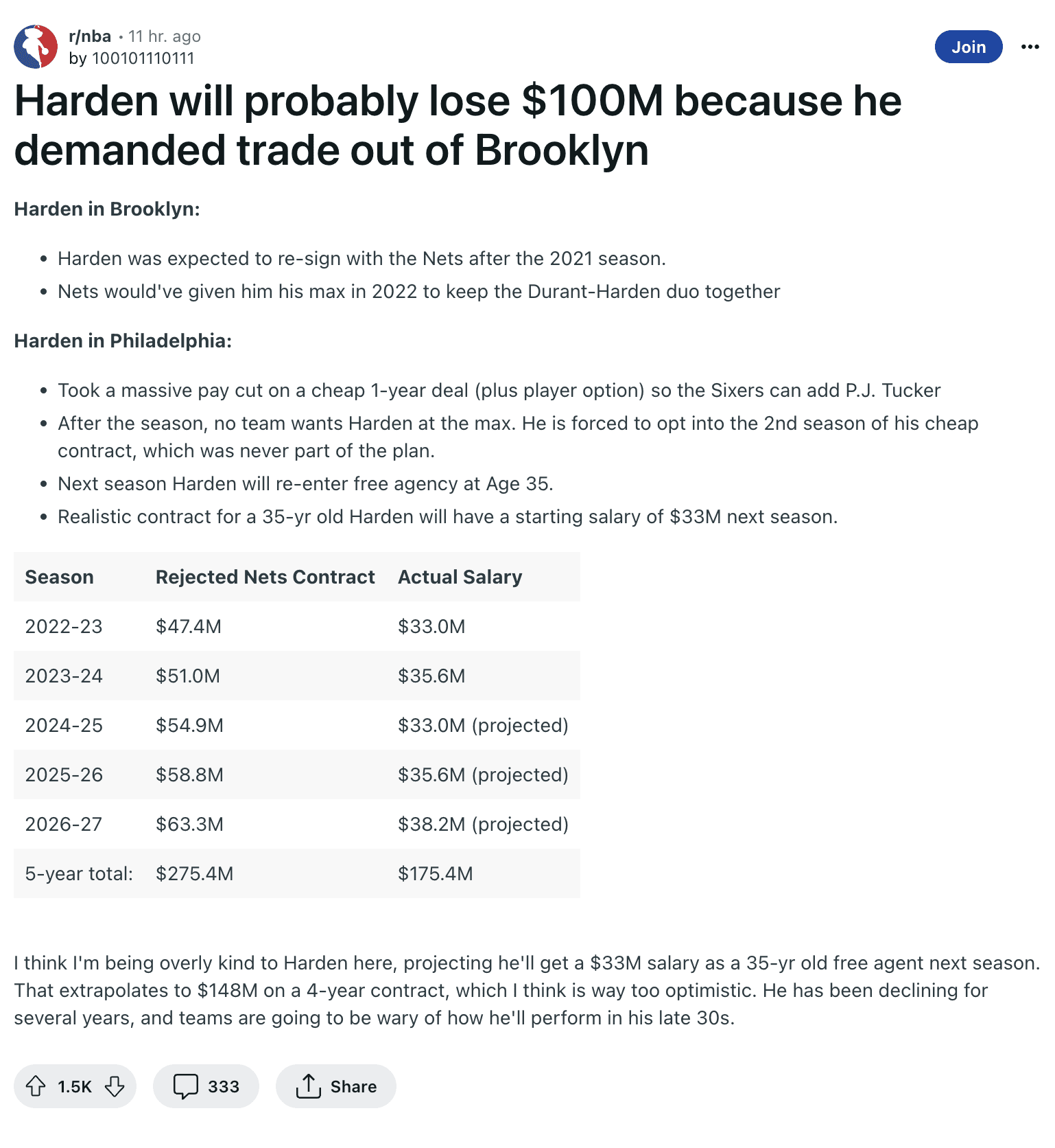 Cómo James Harden podría haberse costado $ 100 millones